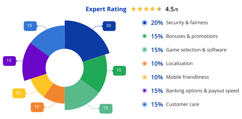 Expert Rating Diagram